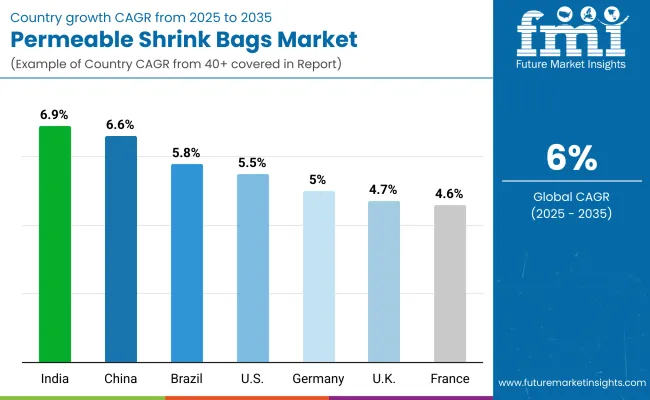 Permeable Shrink Bag Market By Country