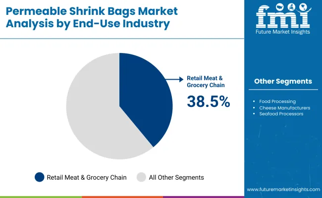 Permeable Shrink Bag Market By End Use