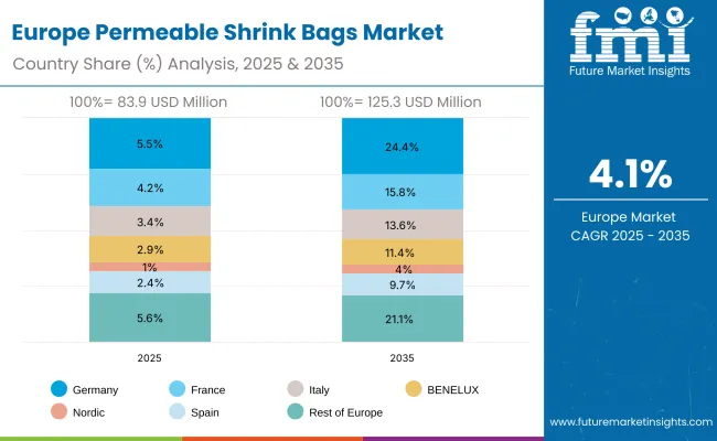 Permeable Shrink Bag Market Europe