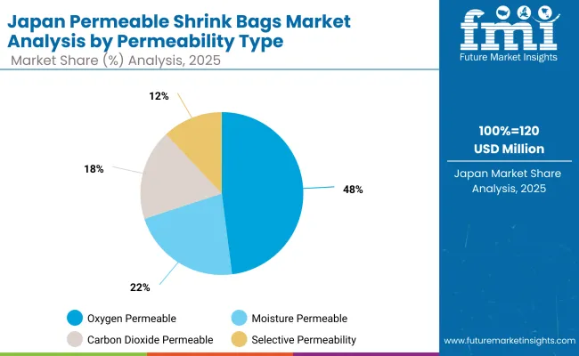 Permeable Shrink Bag Market Japan