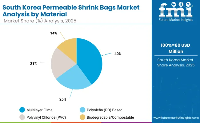 Permeable Shrink Bag Market South Korea