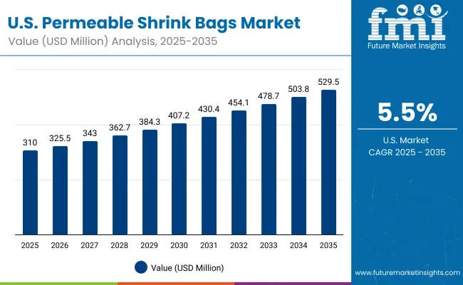 Permeable Shrink Bag Market Usa