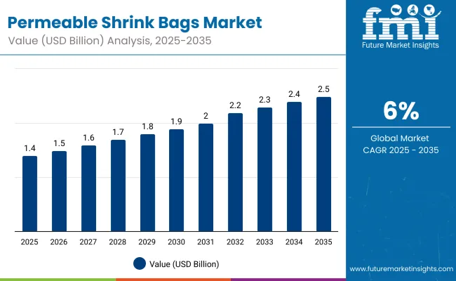 Permeable Shrink Bag Market