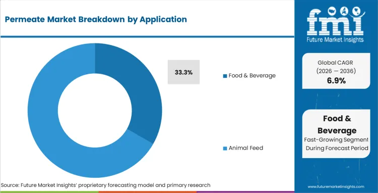 Permeate Market Analysis By Application