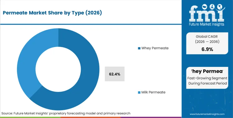 Permeate Market Analysis By Type