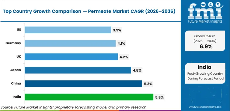 Permeate Market Cagr Analysis By Country