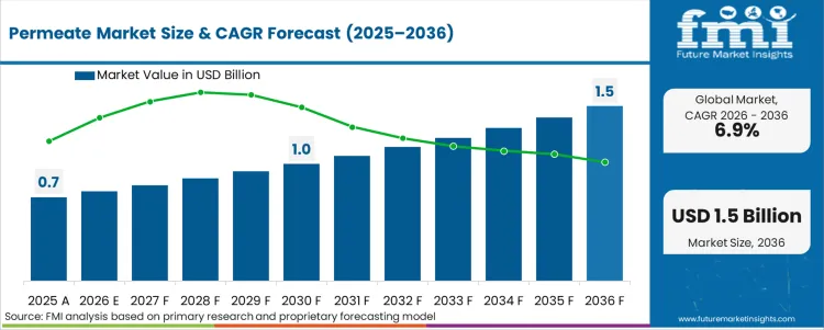 Permeate Market Market Value Analysis