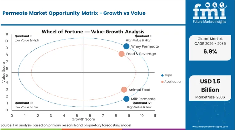 Permeate Market Opportunity Matrix Growth Vs Value