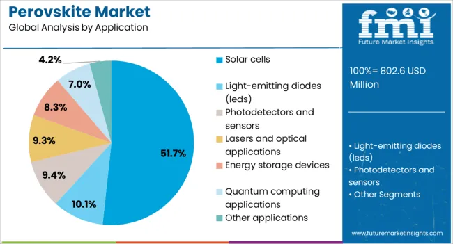 Perovskite Market Analysis By Application