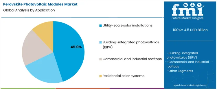 Perovskite Photovoltaic Modules Market Analysis By Application