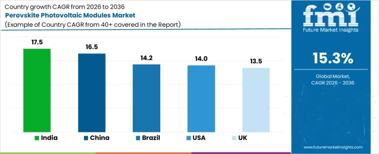 Perovskite Photovoltaic Modules Market Cagr Analysis By Country