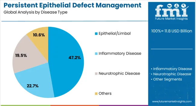 Persistent Epithelial Defect Management Market Analysis By Disease Type