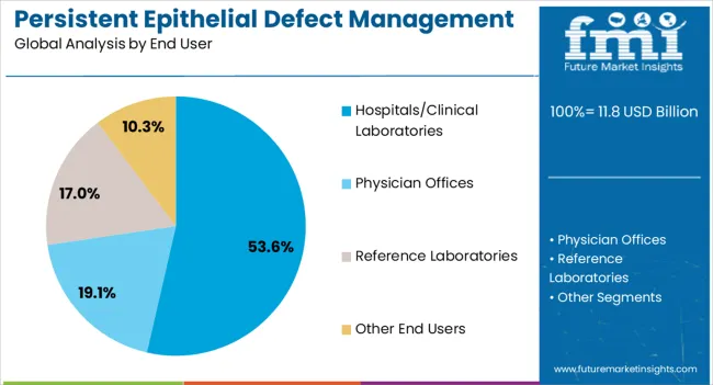 Persistent Epithelial Defect Management Market Analysis By End User