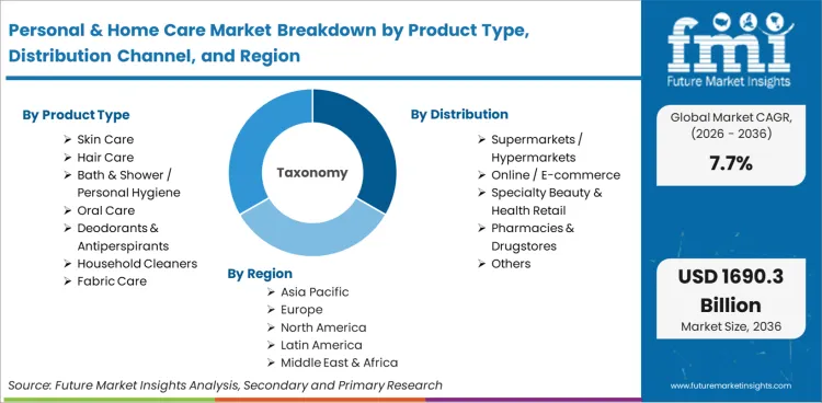 Personal & Home Care Market Breakdown By Product Type, Distribution Channel, And Region