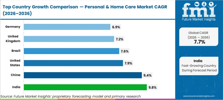 Personal & Home Care Market Cagr Analysis By Country