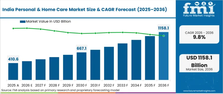 Personal & Home Care Market Country Value Analysis