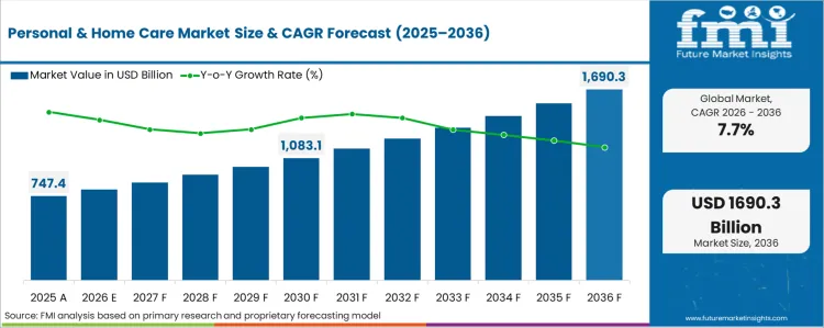 Personal & Home Care Market Market Value Analysis