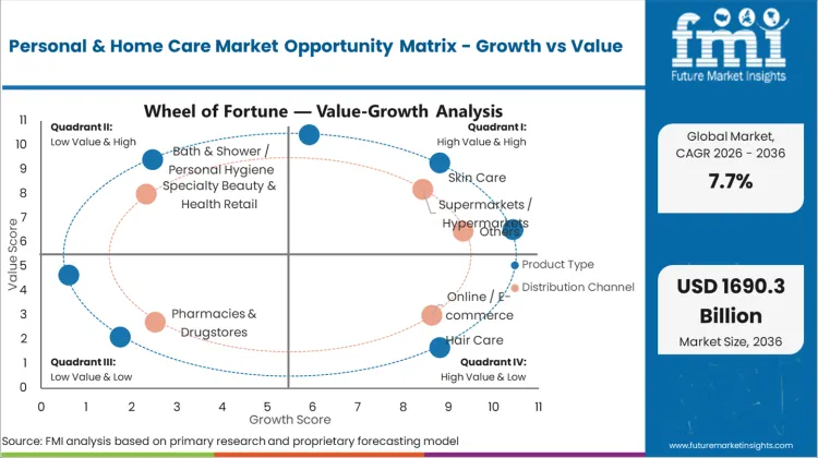 Personal & Home Care Market Opportunity Matrix Growth Vs Value
