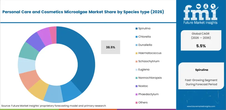 Personal Care And Cosmetics Microalgae Market Analysis By Species Type
