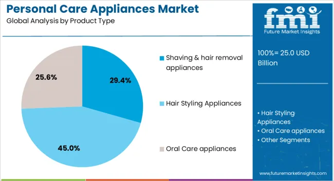 Personal Care Appliances Market Analysis By Product Type