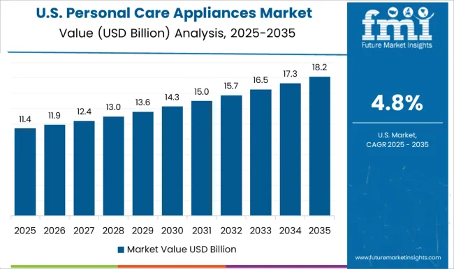 Personal Care Appliances Market Country Value Analysis