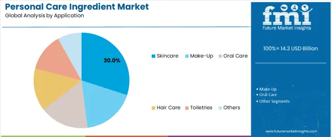 Personal Care Ingredient Market Analysis By Application