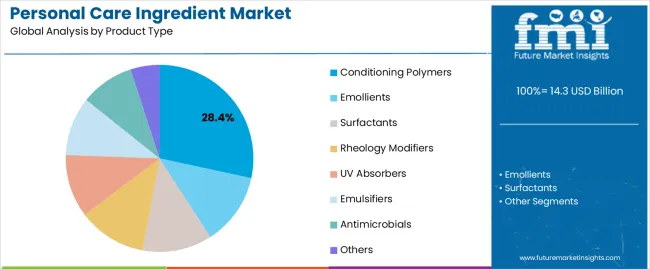 Personal Care Ingredient Market Analysis By Product Type