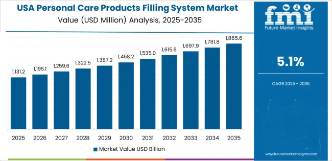 Personal Care Products Filling System Market Country Value Analysis