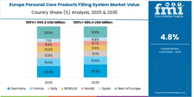 Personal Care Products Filling System Market Europe Country Market Share Analysis, 2025 & 2035