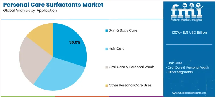Personal Care Surfactants Market Analysis By Application