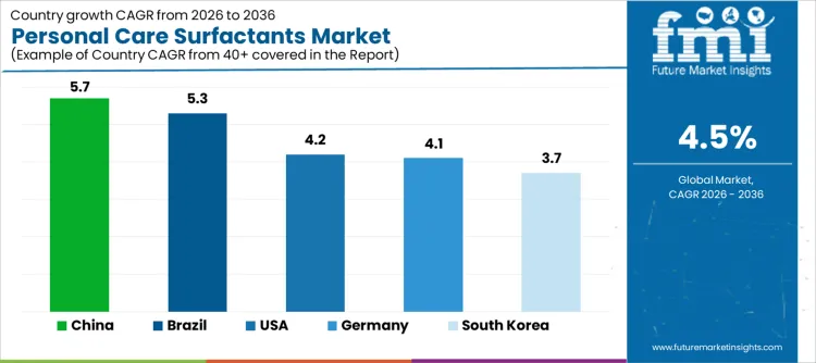 Personal Care Surfactants Market Cagr Analysis By Country