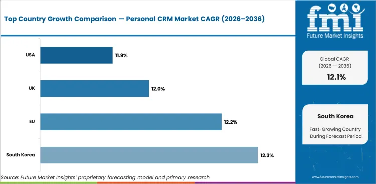 Personal Crm Market Cagr Analysis By Country Personal Crm Market Cagr Analysis By Country