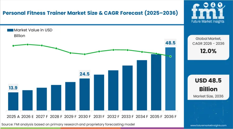 Personal Fitness Trainer Market Market Value Analysis Personal Fitness Trainer Market Market Value Analysis