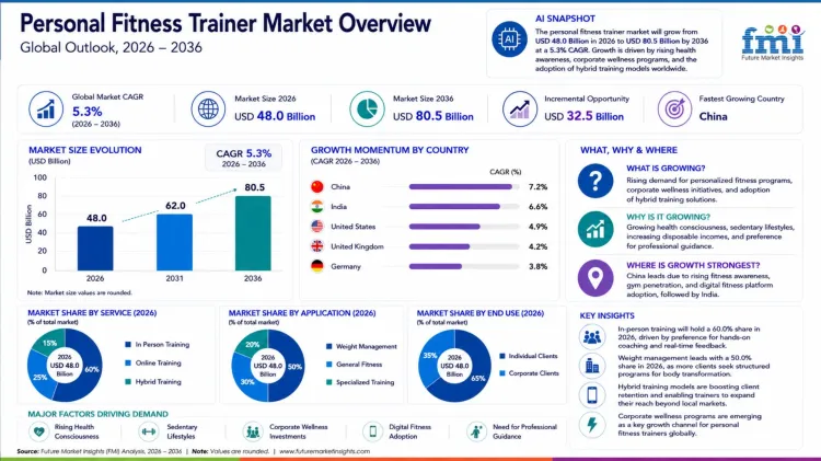Personal Fitness Trainer Market