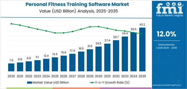 Personal Fitness Training Software Market Market Value Analysis Personal Fitness Training Software Market Market Value Analysis