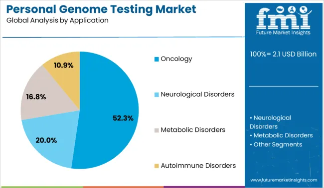 Personal Genome Testing Market Analysis By Application