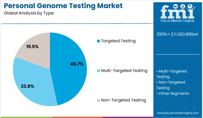 Personal Genome Testing Market Analysis By Type