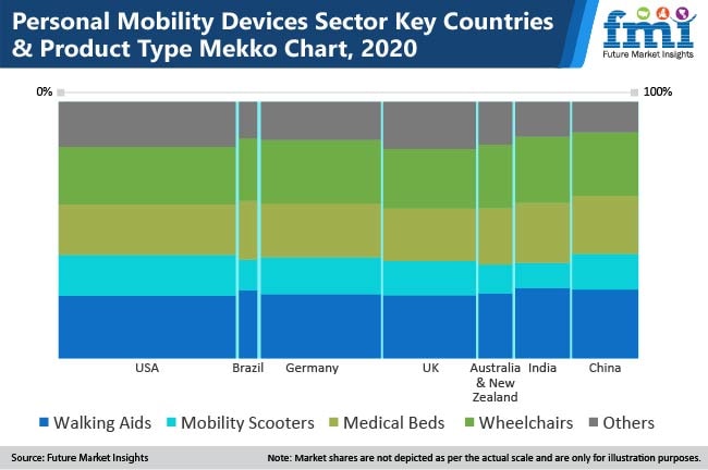 Personal Mobility Devices Market