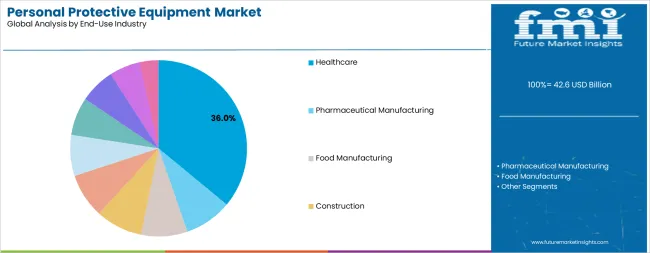 Personal Protective Equipment Market Analysis By End Use Industry