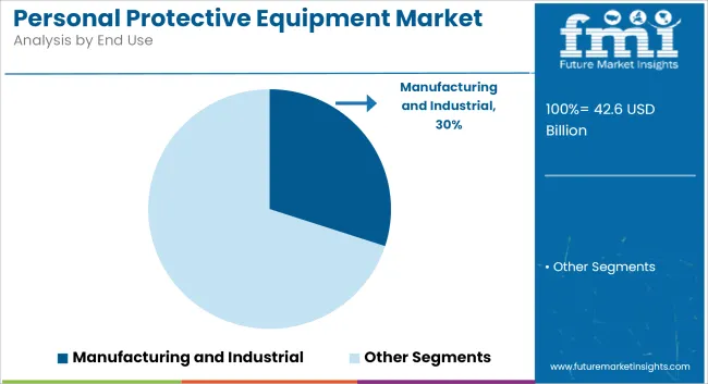 Personal Protective Equipment Market Analysis By End Use