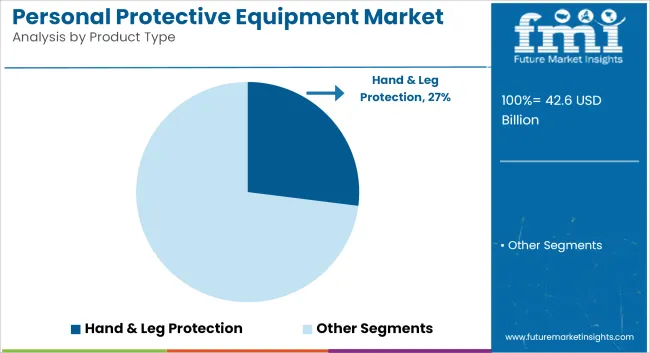 Personal Protective Equipment Market Analysis By Product Type