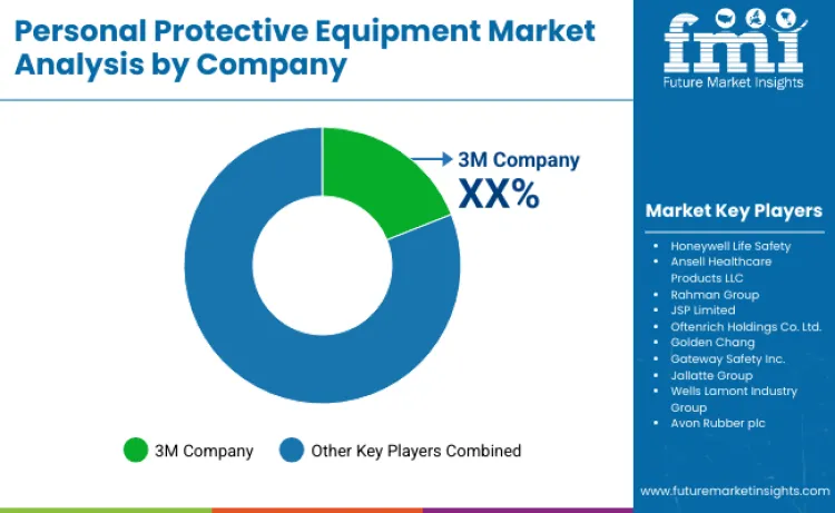 Personal Protective Equipment Market By Company Personal Protective Equipment Market By Company