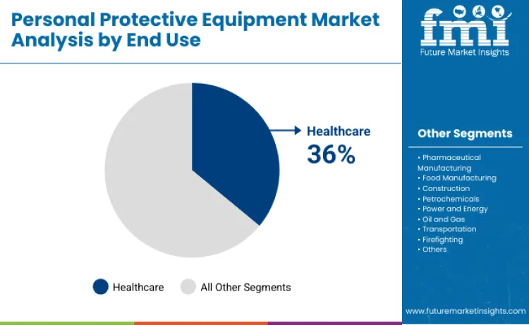 Personal Protective Equipment Market By End Use Personal Protective Equipment Market By End Use