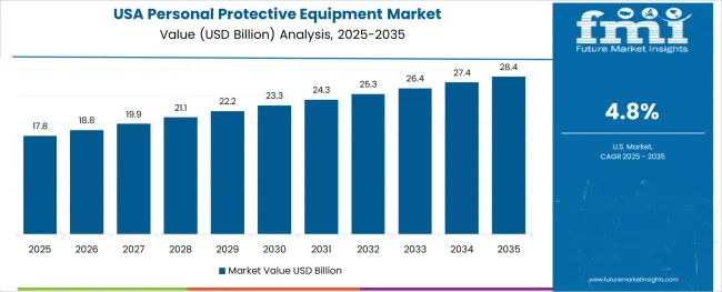 Personal Protective Equipment Market Country Value Analysis