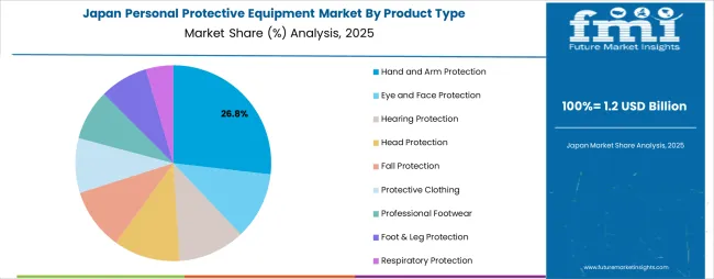 Personal Protective Equipment Market Japan Market Share Analysis By Product Type