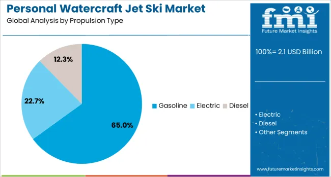 Personal Watercraft Jet Ski Market Analysis By Propulsion Type