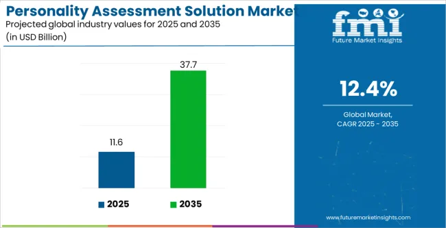 Personality Assessment Solution Market Industry Value Analysis Personality Assessment Solution Market Industry Value Analysis