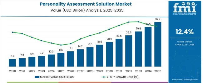 Personality Assessment Solution Market Market Value Analysis Personality Assessment Solution Market Market Value Analysis
