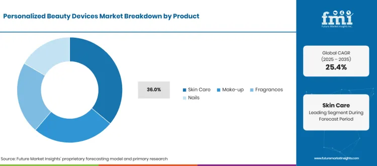 Personalized Beauty Devices Market Breakdown Product Personalized Beauty Devices Market Breakdown Product