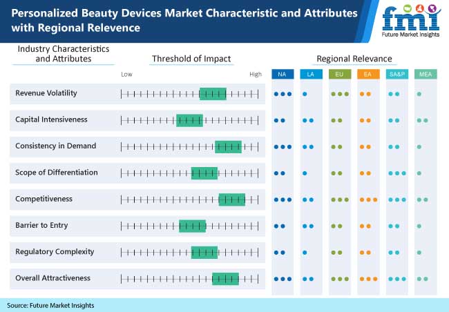 Personalized Beauty Devices Market